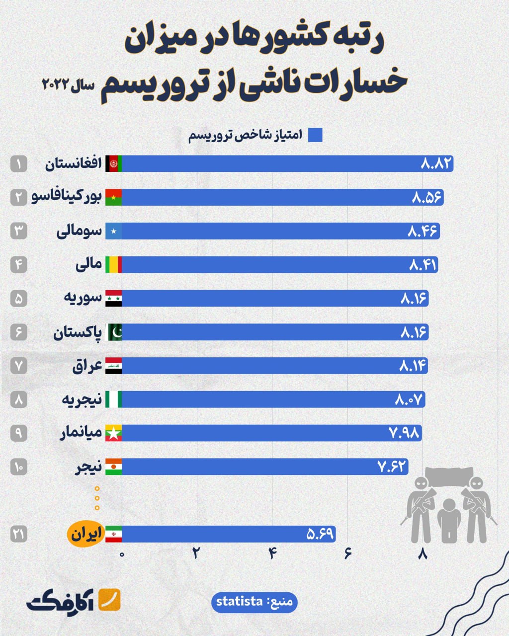 رتبه ۲۱ ایران در میزان خسارات ناشی از تروریسم!