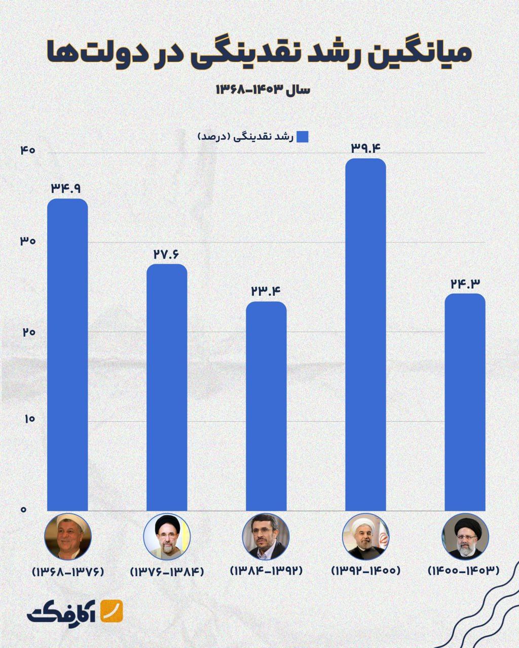 رشد نقدینگی در دولت‌های مختلف