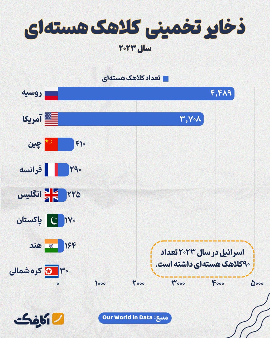 روسیه بیشترین میزان ذخایر کلاهک هسته‌ای در جهان را دارد!