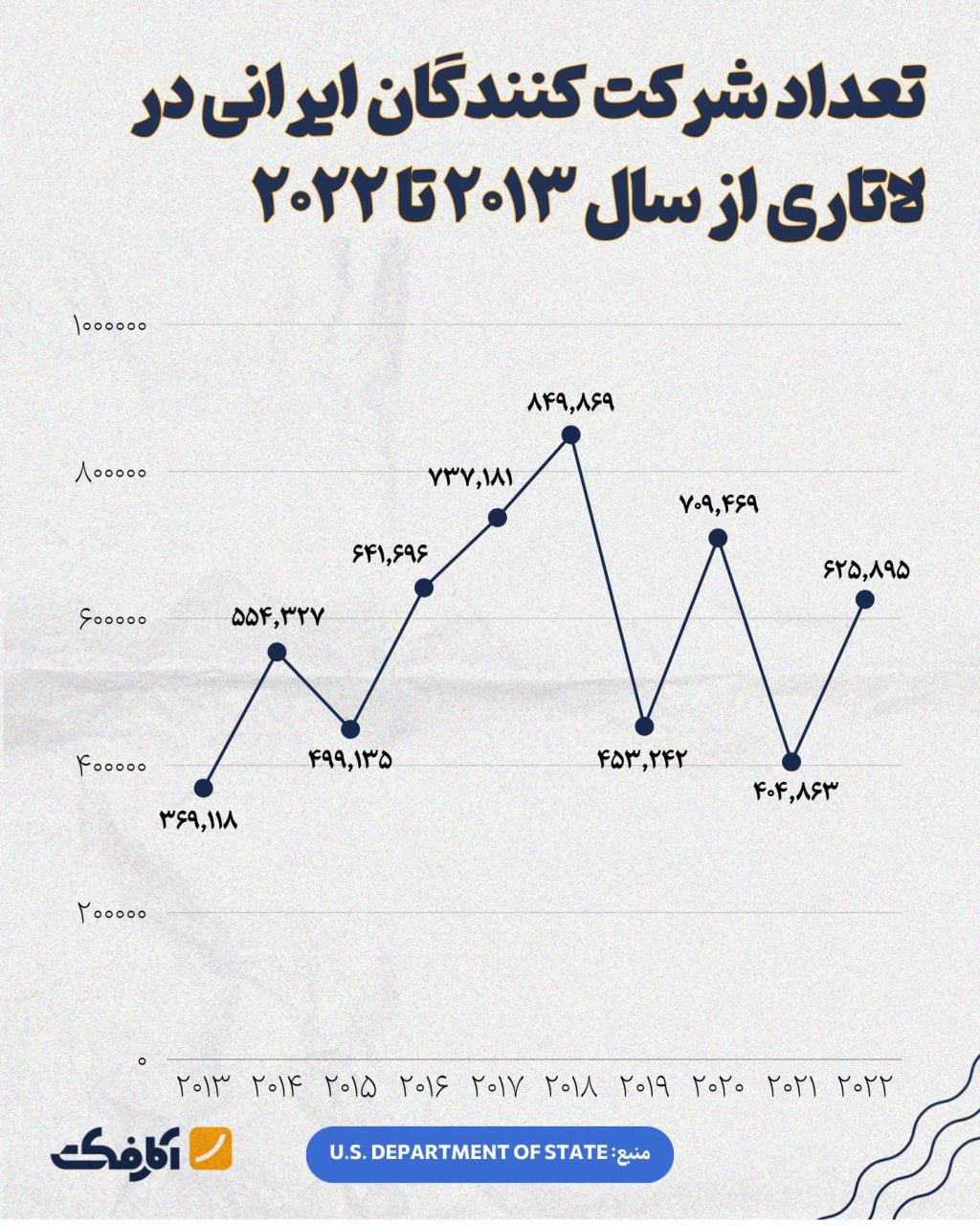 روند ثبت‌نام ایرانی‌ها در لاتاری چگونه است؟