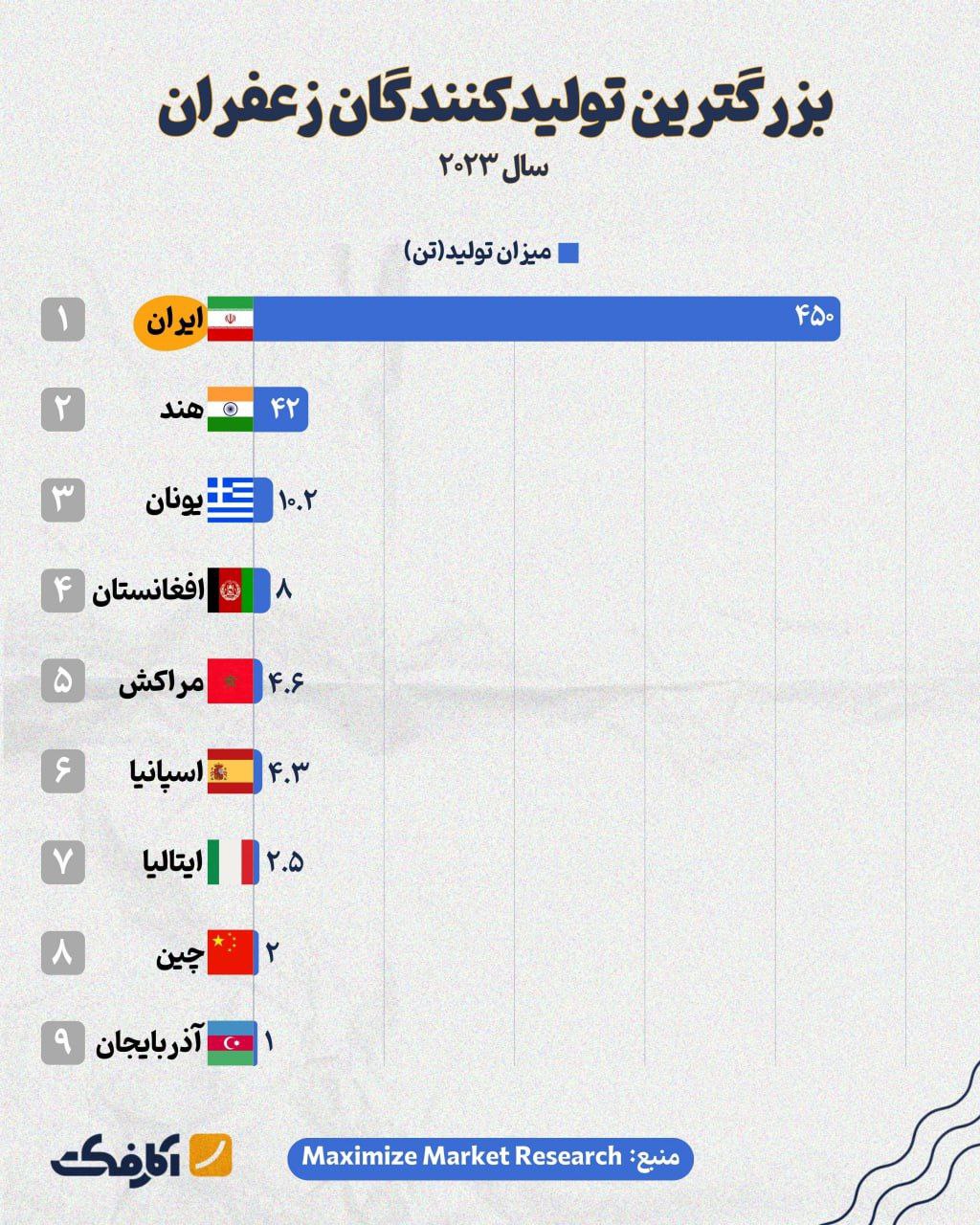 سهم ایران از تولید زعفران در جهان چقدر است؟
