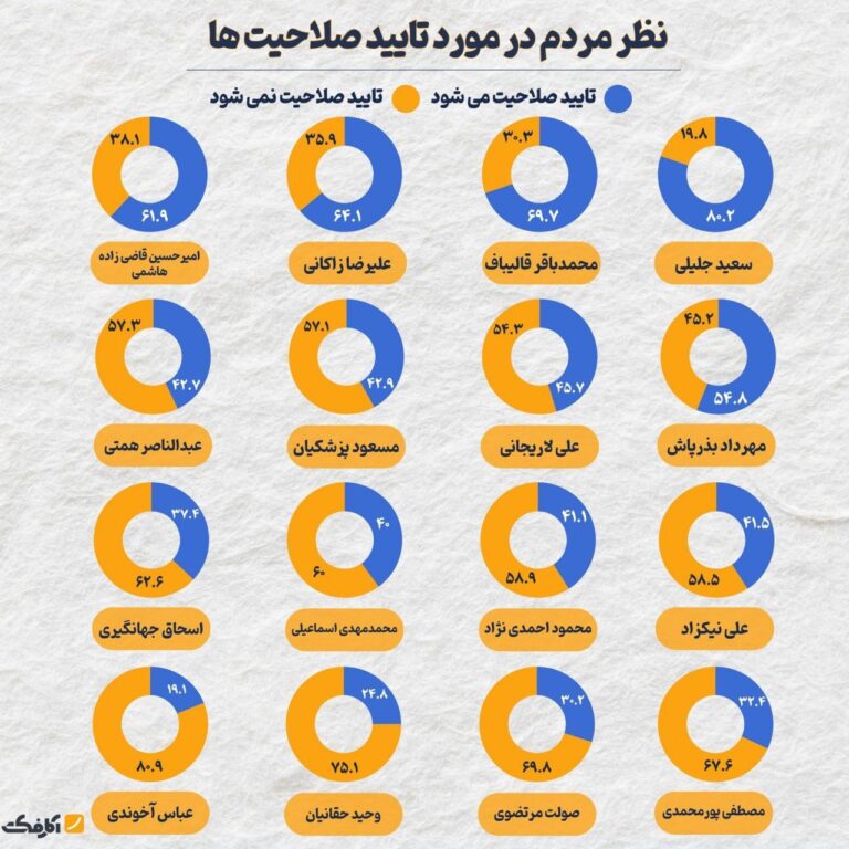 مخاطبان در فضای مجازی فکر می‌کردند وضعیت تایید صلاحیت یا عدم صلاحیت هر کاندیدا به چه شکل باشد؟