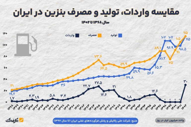 مصرف بی‌رویه بنزین؛ زخمی کهنه بر پیکر اقتصاد و محیط زیست ایران!