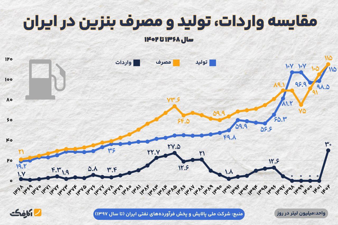 مصرف بی‌رویه بنزین؛ زخمی کهنه بر پیکر اقتصاد و محیط زیست ایران!