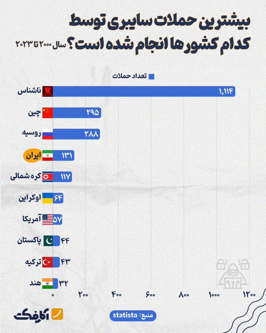 منابع اصلی حملات سایبری در جهان