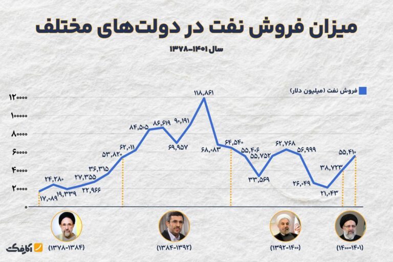 میزان فروش نفت در دولت‌های مختلف به چه شکل بوده است؟!