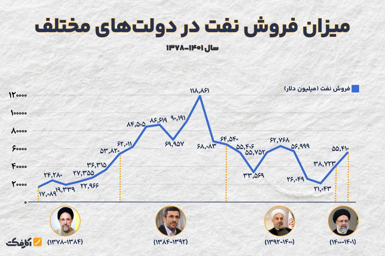 میزان فروش نفت در دولت‌های مختلف به چه شکل بوده است؟!