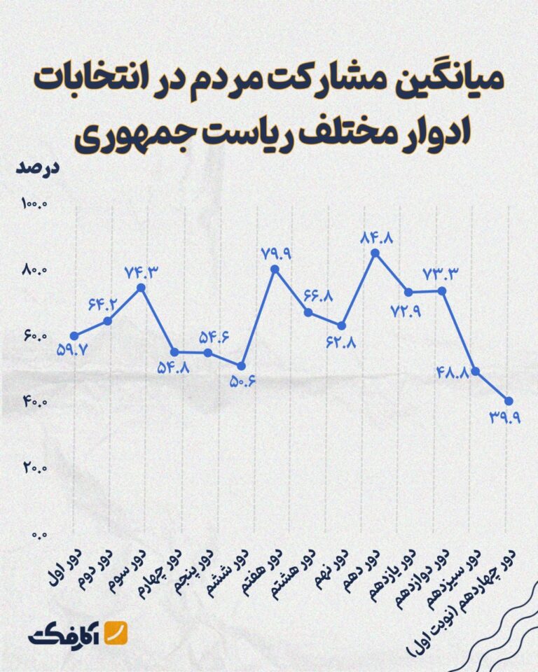 میزان مشارکت مردم در ادوار مختلف ریاست جمهوری!