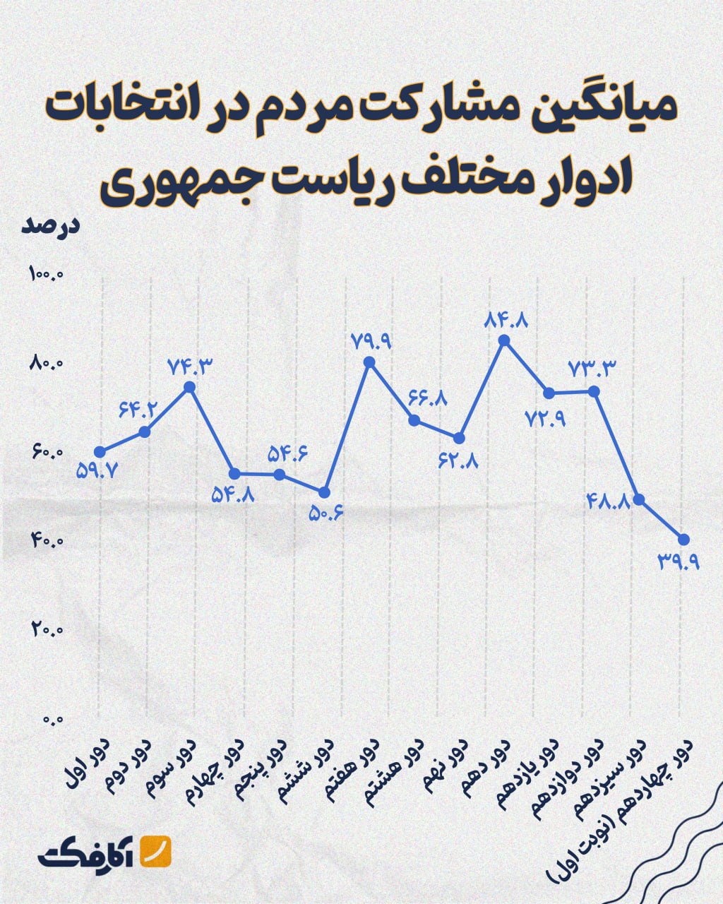 میزان مشارکت مردم در ادوار مختلف ریاست جمهوری!