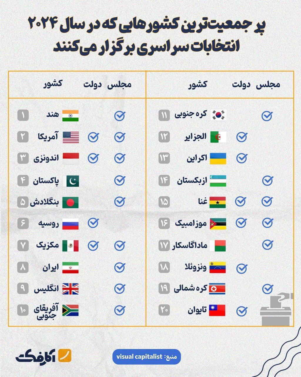 نیمی از جمعیت جهان در انتخابات شرکت می‌کنند!