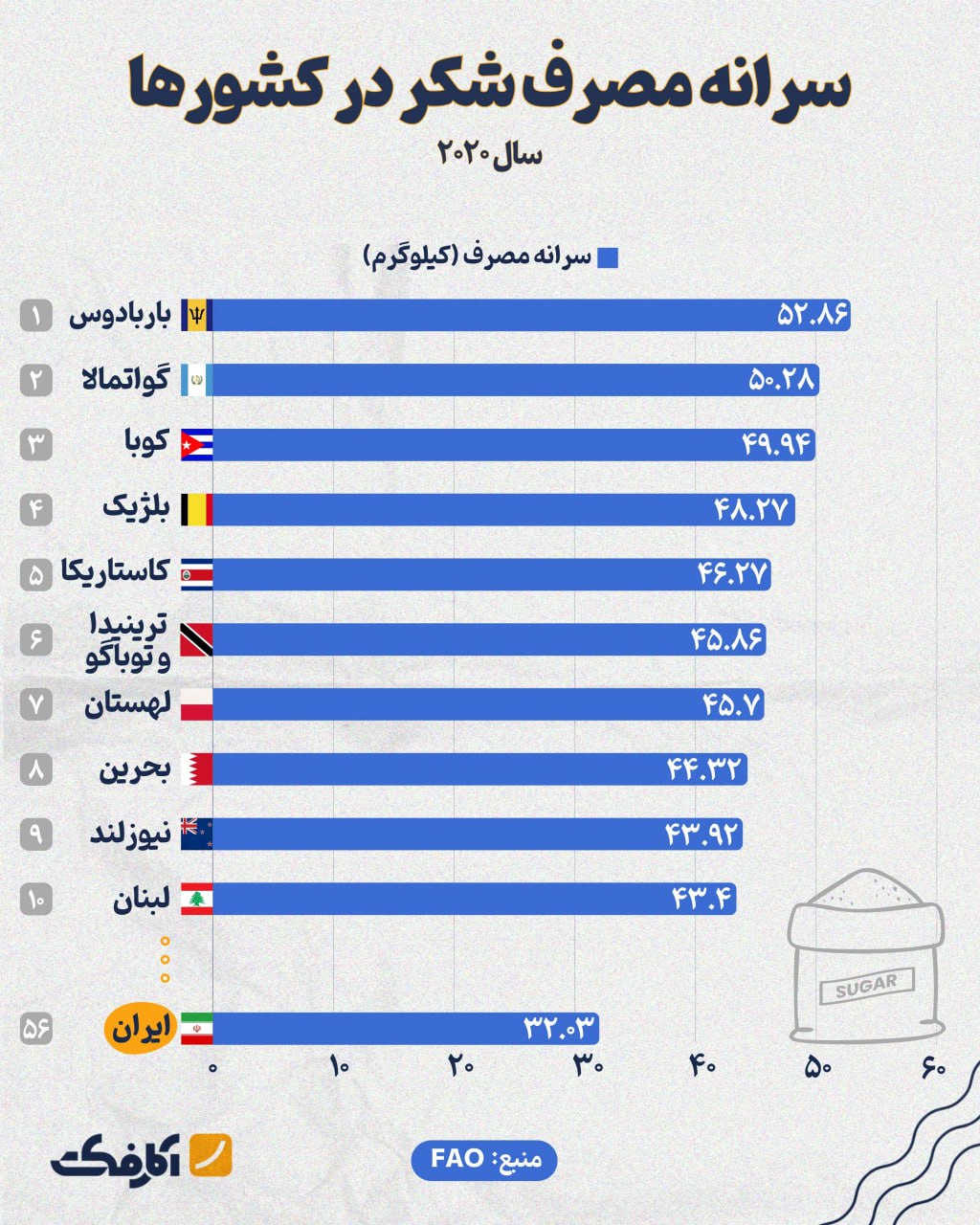 هر ایرانی سالانه ۳۲ کیلوگرم شکر مصرف می‌کند!