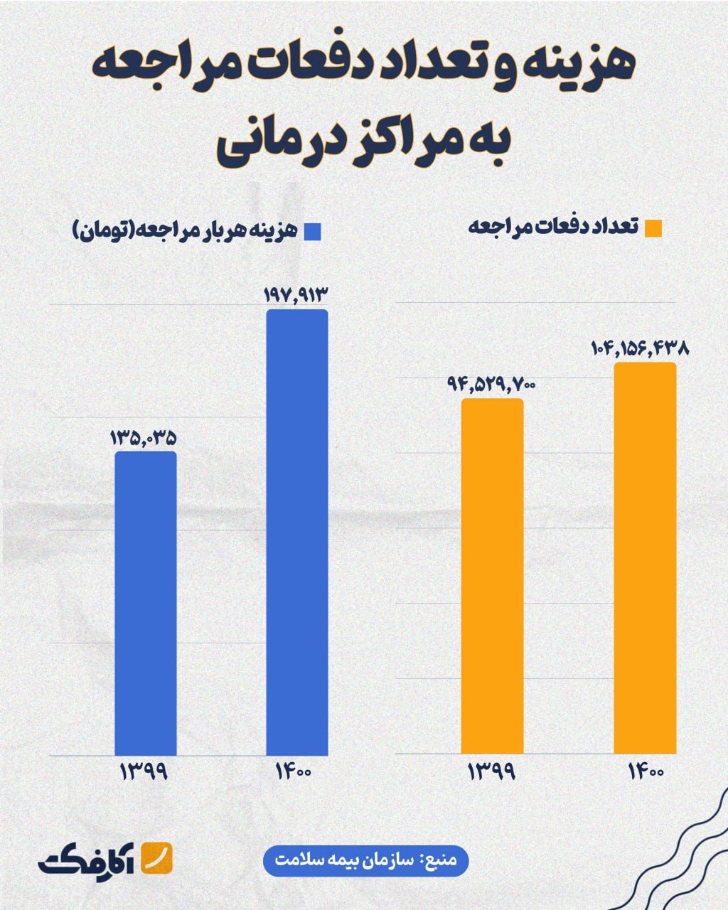 هزینه هر بار مراجعه به مراکز درمانی چقدر بوده؟