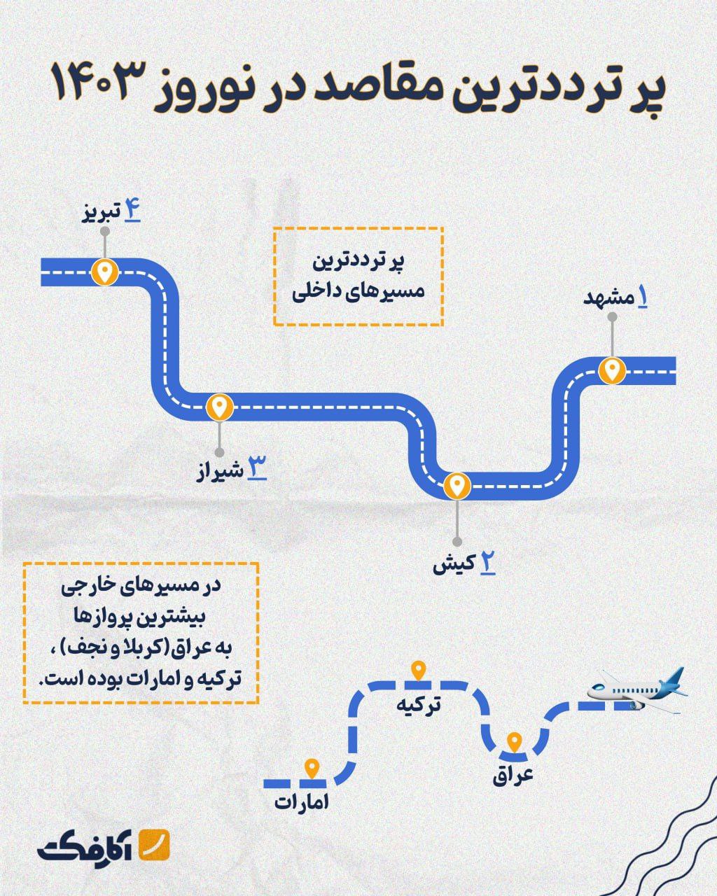 پرترددترین شهرها در نوروز ۱۴۰۳