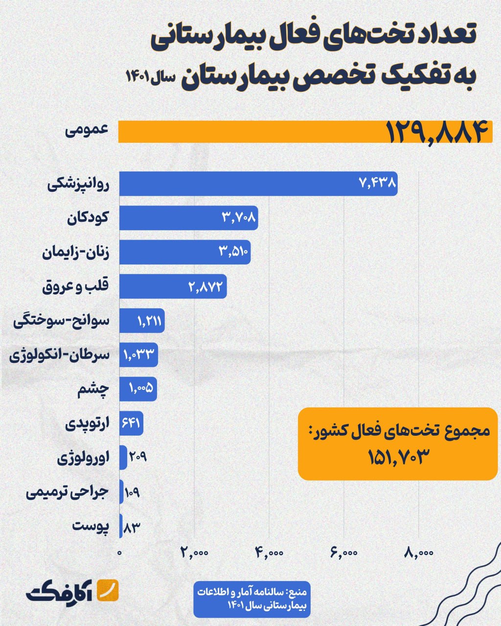 چند تخت بیمارستانی فعال در ایران وجود دارد؟