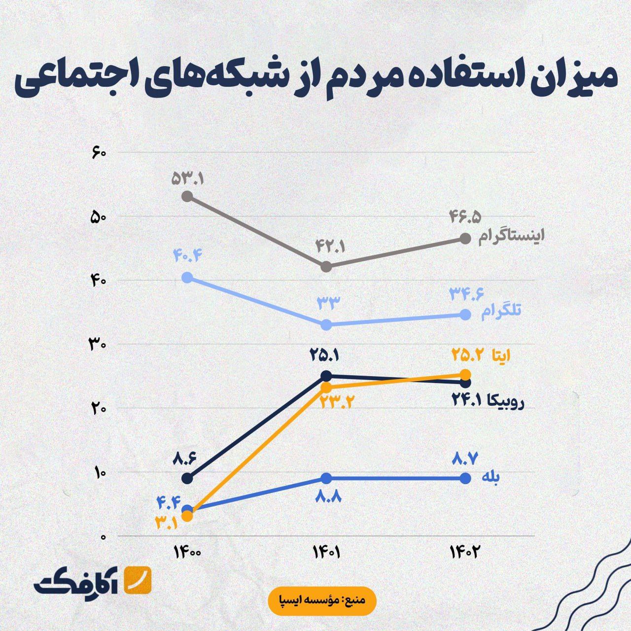 چند درصد از مردم از پیام‌رسان‌های داخلی استفاده می‌کنند؟