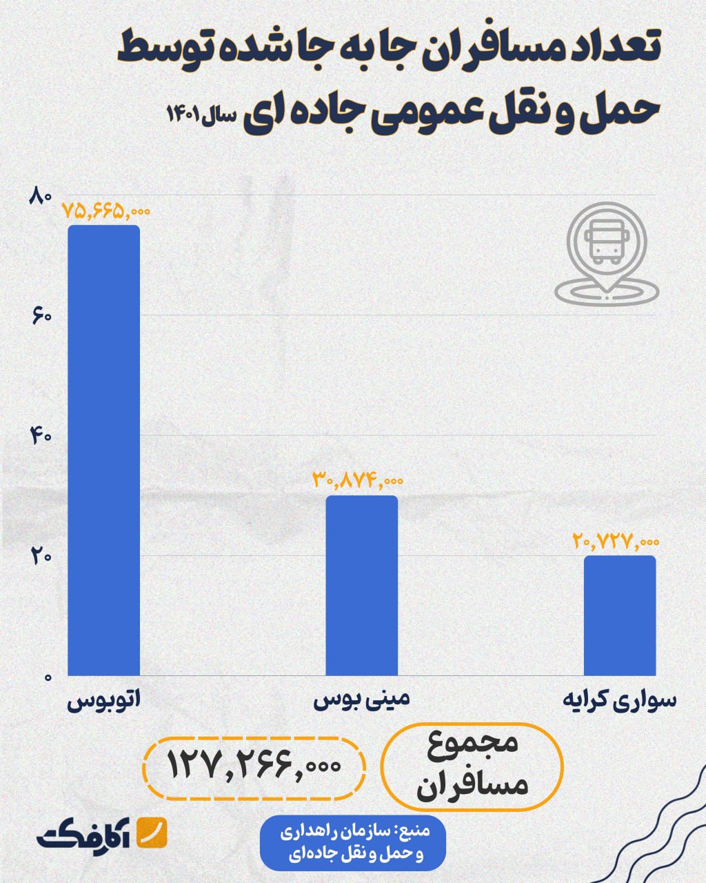 چند مسافر از طریق حمل و نقل عمومی جاده‌ای جا به جا شدند؟