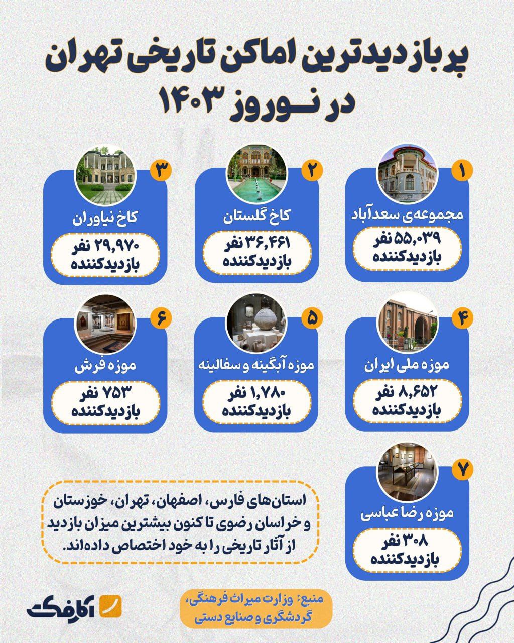 کاخ سعدآباد پربازدیدترین مکان تاریخی تهران در نوروز!