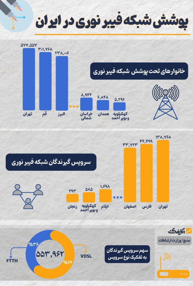 کدام استان ها بیشترین استفاده را از شبکه فیبر نوری دارند؟