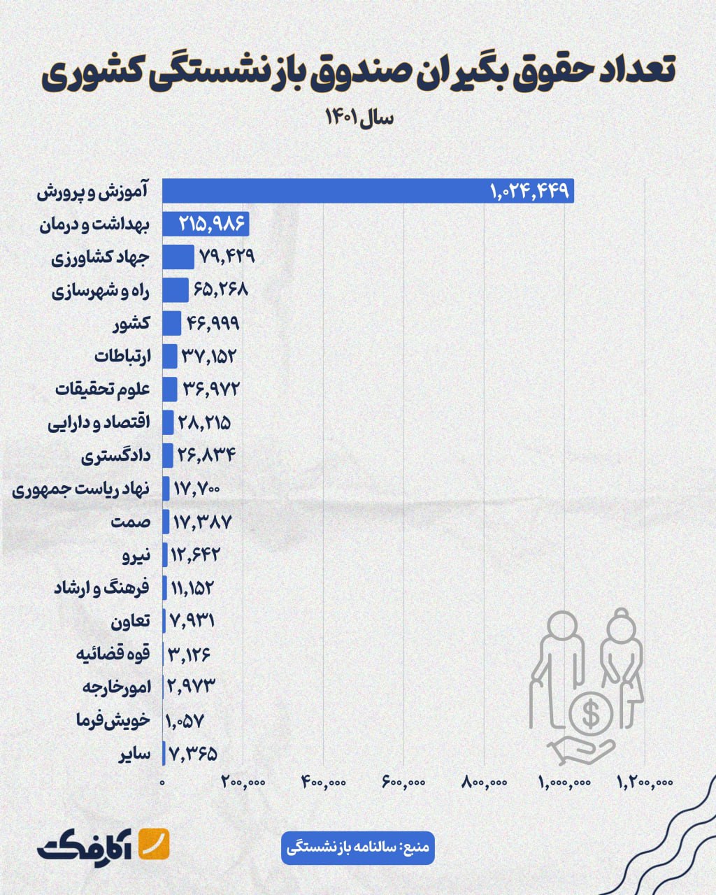 کمترین و بیشترین تعداد حقوق بگیران صندوق بازنشستگی کشوری در کدام ارگان‌ها هستند؟