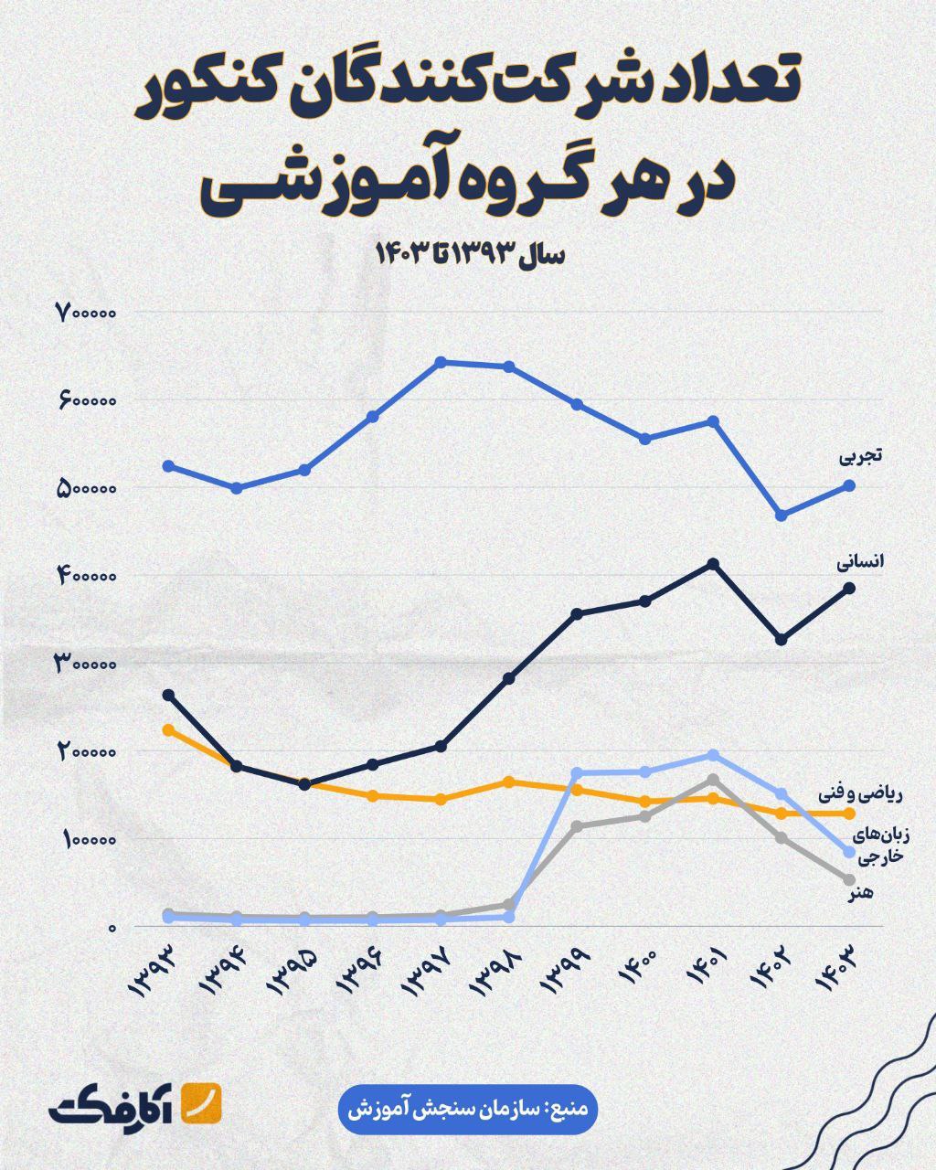 گروه آموزشی علوم تجربی بیشترین تعداد داوطلبان کنکور را در ۱۰ سال اخیر داشته است!