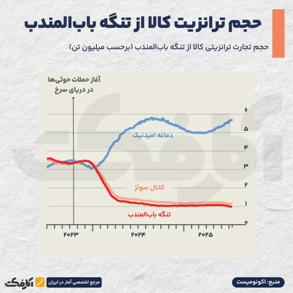 عبور کشتی‌ها از دریای سرخ