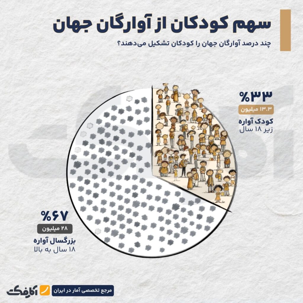 سهم کودکان از پناهندنگان و اوارگان جهان