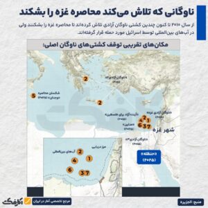 اسرائیل هفتمین کشتی حاوی محموله‌های کمکی به مردم غزه را ربود!